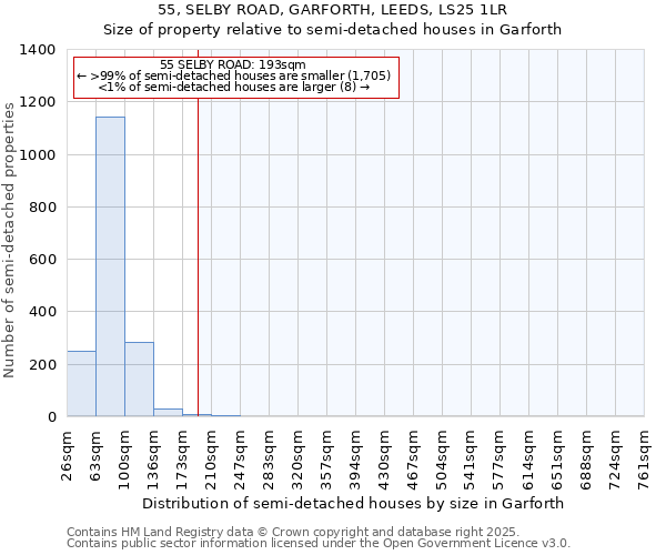 55, SELBY ROAD, GARFORTH, LEEDS, LS25 1LR: Size of property relative to detached houses in Garforth