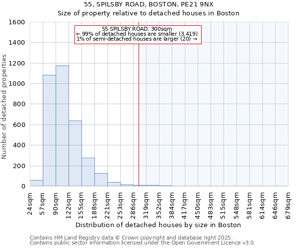 55, SPILSBY ROAD, BOSTON, PE21 9NX: Size of property relative to detached houses in Boston