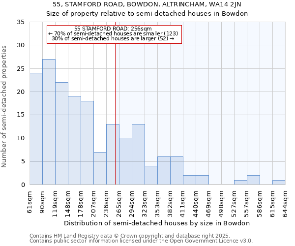 55, STAMFORD ROAD, BOWDON, ALTRINCHAM, WA14 2JN: Size of property relative to detached houses in Bowdon