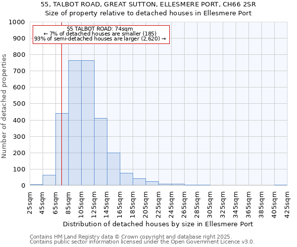 55, TALBOT ROAD, GREAT SUTTON, ELLESMERE PORT, CH66 2SR: Size of property relative to detached houses in Ellesmere Port