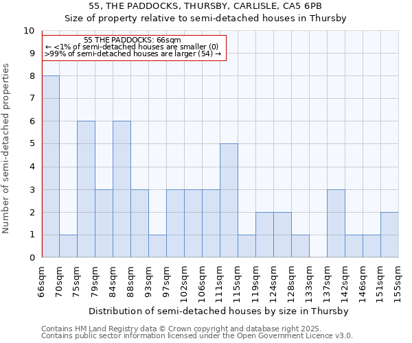 55, THE PADDOCKS, THURSBY, CARLISLE, CA5 6PB: Size of property relative to detached houses in Thursby