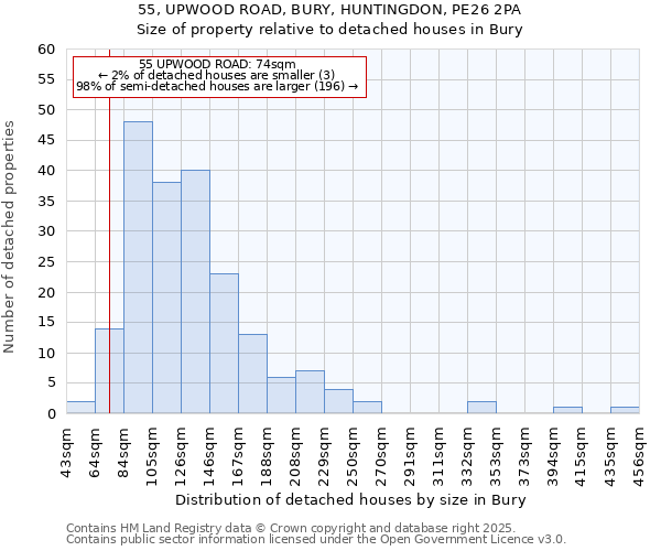 55, UPWOOD ROAD, BURY, HUNTINGDON, PE26 2PA: Size of property relative to detached houses in Bury