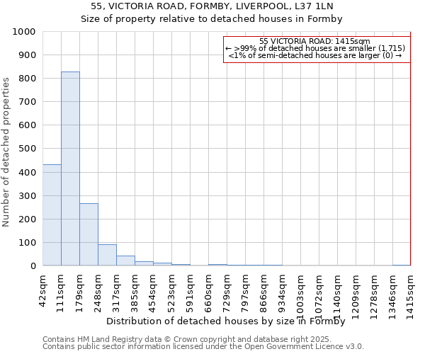 55, VICTORIA ROAD, FORMBY, LIVERPOOL, L37 1LN: Size of property relative to detached houses in Formby