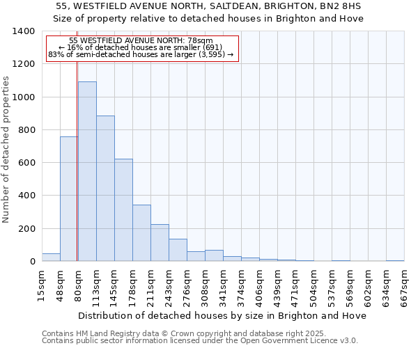 55, WESTFIELD AVENUE NORTH, SALTDEAN, BRIGHTON, BN2 8HS: Size of property relative to detached houses in Brighton and Hove