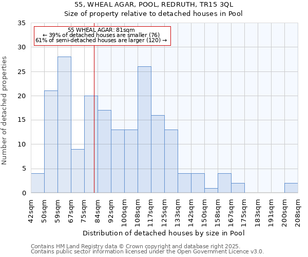 55, WHEAL AGAR, POOL, REDRUTH, TR15 3QL: Size of property relative to detached houses in Pool