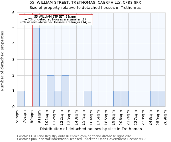 55, WILLIAM STREET, TRETHOMAS, CAERPHILLY, CF83 8FX: Size of property relative to detached houses in Trethomas