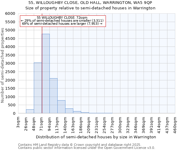 55, WILLOUGHBY CLOSE, OLD HALL, WARRINGTON, WA5 9QP: Size of property relative to detached houses in Warrington