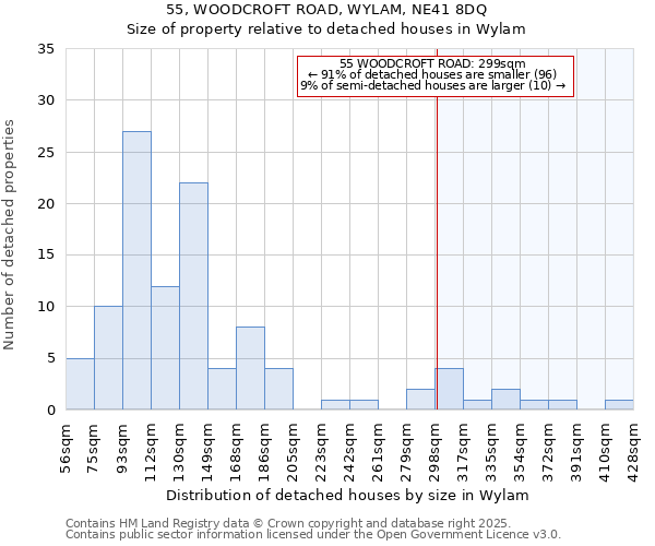 55, WOODCROFT ROAD, WYLAM, NE41 8DQ: Size of property relative to detached houses in Wylam