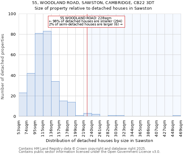 55, WOODLAND ROAD, SAWSTON, CAMBRIDGE, CB22 3DT: Size of property relative to detached houses in Sawston