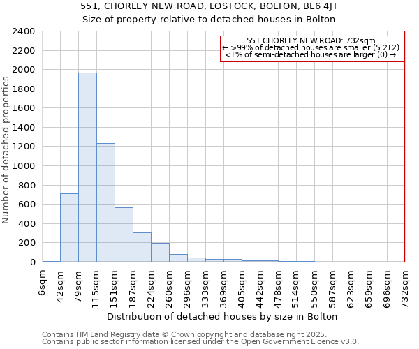 551, CHORLEY NEW ROAD, LOSTOCK, BOLTON, BL6 4JT: Size of property relative to detached houses in Bolton