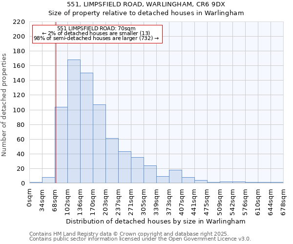 551, LIMPSFIELD ROAD, WARLINGHAM, CR6 9DX: Size of property relative to detached houses in Warlingham