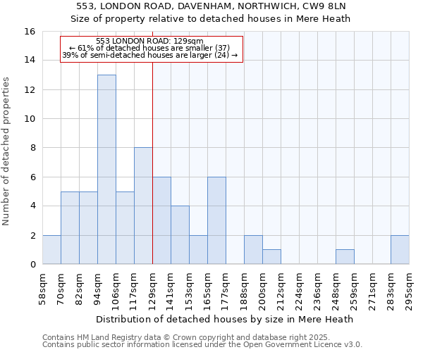 553, LONDON ROAD, DAVENHAM, NORTHWICH, CW9 8LN: Size of property relative to detached houses in Mere Heath