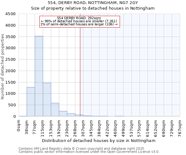 554, DERBY ROAD, NOTTINGHAM, NG7 2GY: Size of property relative to detached houses in Nottingham