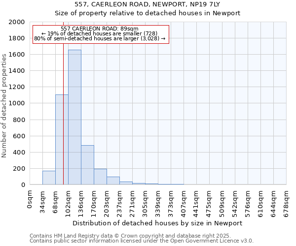 557, CAERLEON ROAD, NEWPORT, NP19 7LY: Size of property relative to detached houses in Newport