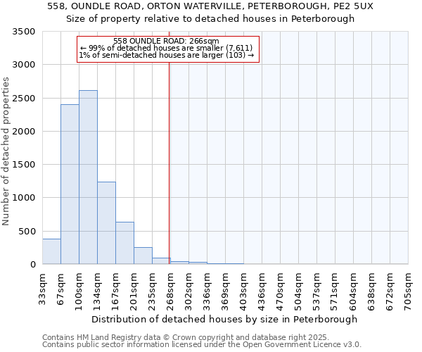 558, OUNDLE ROAD, ORTON WATERVILLE, PETERBOROUGH, PE2 5UX: Size of property relative to detached houses in Peterborough