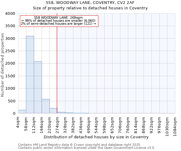 558, WOODWAY LANE, COVENTRY, CV2 2AF: Size of property relative to detached houses in Coventry