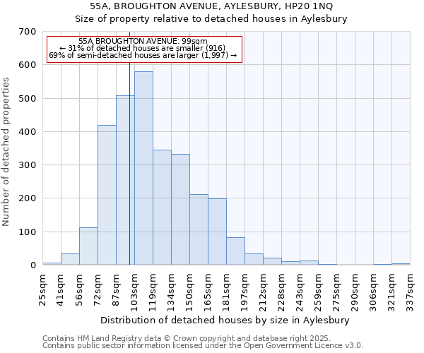 55A, BROUGHTON AVENUE, AYLESBURY, HP20 1NQ: Size of property relative to detached houses in Aylesbury