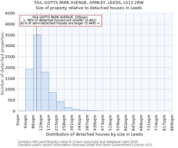 55A, GOTTS PARK AVENUE, ARMLEY, LEEDS, LS12 2RW: Size of property relative to detached houses in Leeds