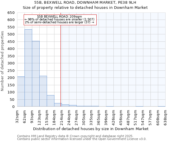 55B, BEXWELL ROAD, DOWNHAM MARKET, PE38 9LH: Size of property relative to detached houses in Downham Market