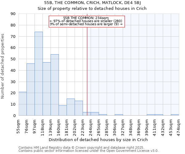 55B, THE COMMON, CRICH, MATLOCK, DE4 5BJ: Size of property relative to detached houses in Crich