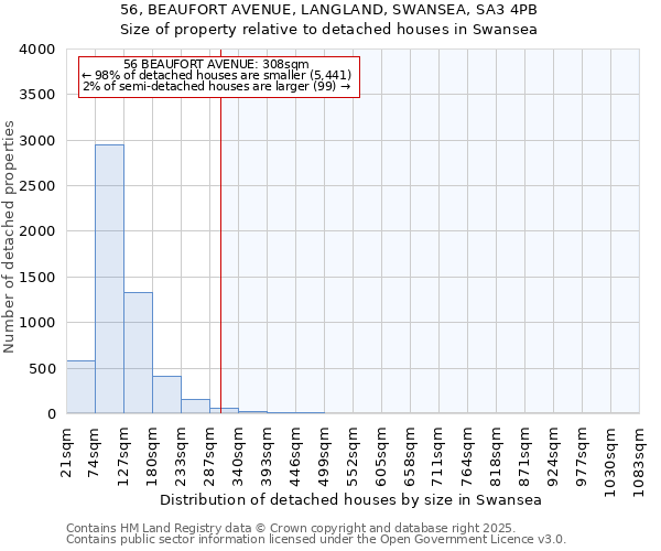 56, BEAUFORT AVENUE, LANGLAND, SWANSEA, SA3 4PB: Size of property relative to detached houses in Swansea