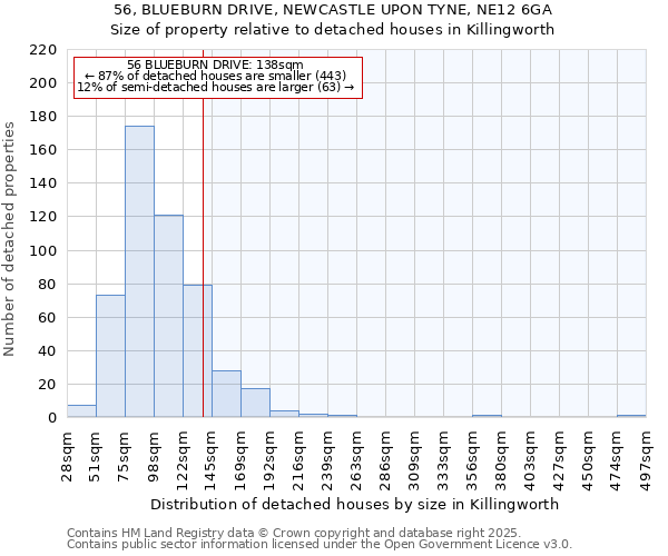 56, BLUEBURN DRIVE, NEWCASTLE UPON TYNE, NE12 6GA: Size of property relative to detached houses in Killingworth