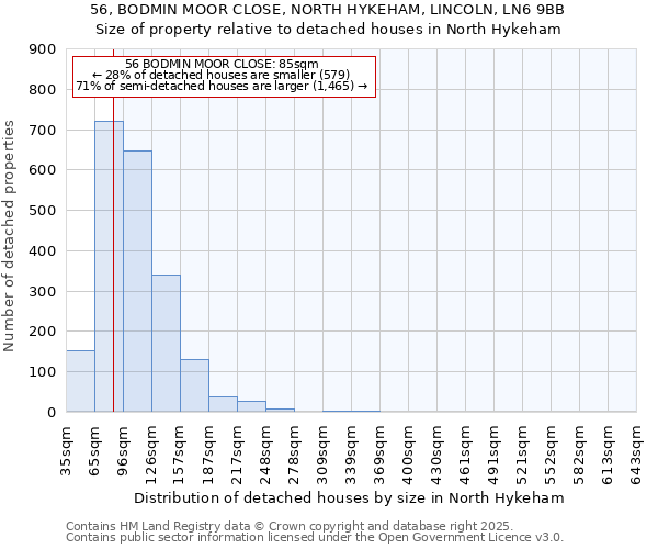 56, BODMIN MOOR CLOSE, NORTH HYKEHAM, LINCOLN, LN6 9BB: Size of property relative to detached houses in North Hykeham