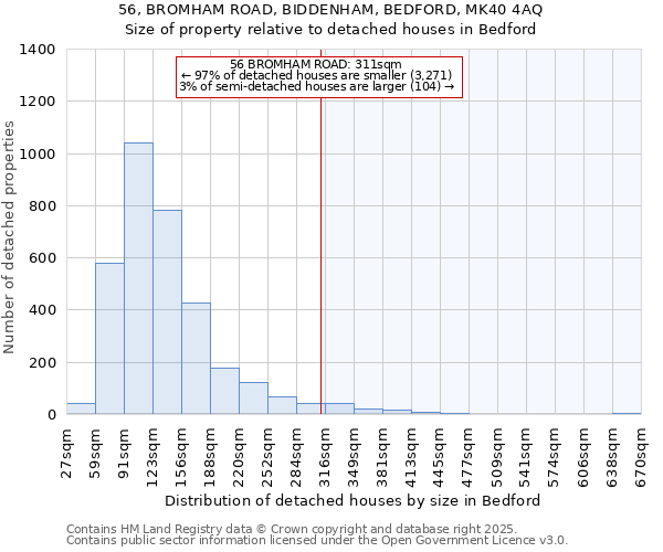 56, BROMHAM ROAD, BIDDENHAM, BEDFORD, MK40 4AQ: Size of property relative to detached houses in Bedford