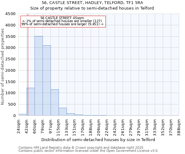 56, CASTLE STREET, HADLEY, TELFORD, TF1 5RA: Size of property relative to detached houses in Telford