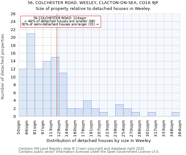 56, COLCHESTER ROAD, WEELEY, CLACTON-ON-SEA, CO16 9JP: Size of property relative to detached houses in Weeley