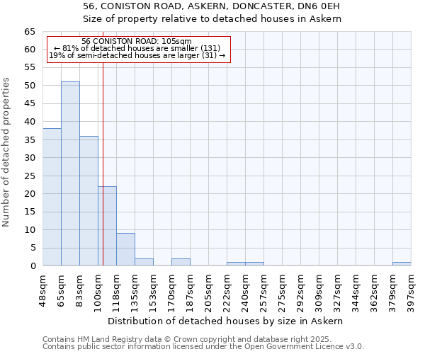 56, CONISTON ROAD, ASKERN, DONCASTER, DN6 0EH: Size of property relative to detached houses in Askern