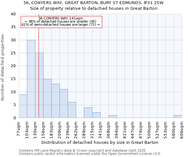 56, CONYERS WAY, GREAT BARTON, BURY ST EDMUNDS, IP31 2SW: Size of property relative to detached houses in Great Barton