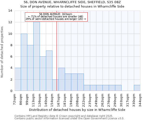 56, DON AVENUE, WHARNCLIFFE SIDE, SHEFFIELD, S35 0BZ: Size of property relative to detached houses in Wharncliffe Side