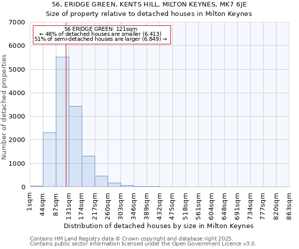 56, ERIDGE GREEN, KENTS HILL, MILTON KEYNES, MK7 6JE: Size of property relative to detached houses in Milton Keynes