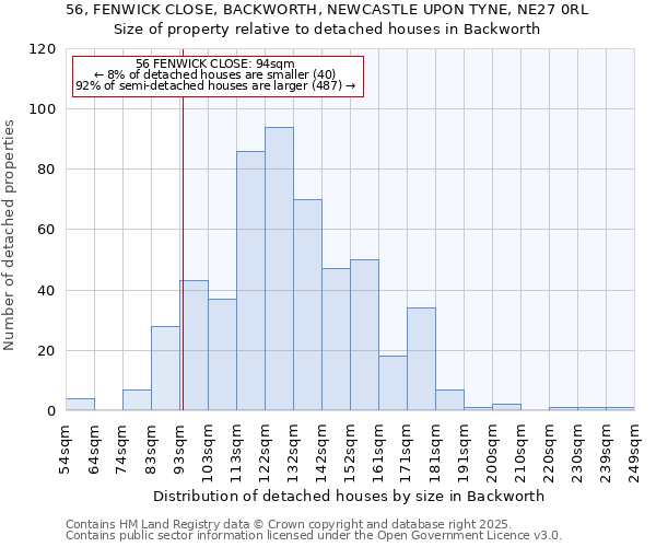 56, FENWICK CLOSE, BACKWORTH, NEWCASTLE UPON TYNE, NE27 0RL: Size of property relative to detached houses in Backworth