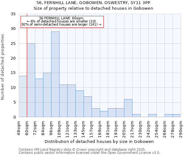 56, FERNHILL LANE, GOBOWEN, OSWESTRY, SY11 3PP: Size of property relative to detached houses in Gobowen