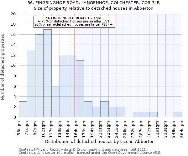 56, FINGRINGHOE ROAD, LANGENHOE, COLCHESTER, CO5 7LB: Size of property relative to detached houses in Abberton