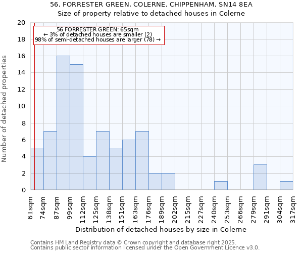 56, FORRESTER GREEN, COLERNE, CHIPPENHAM, SN14 8EA: Size of property relative to detached houses in Colerne