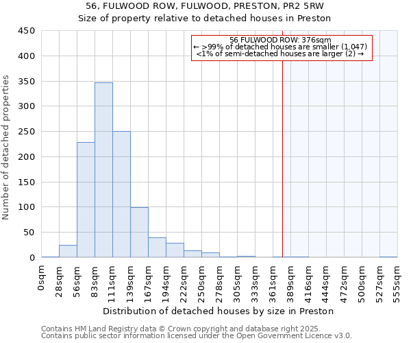 56, FULWOOD ROW, FULWOOD, PRESTON, PR2 5RW: Size of property relative to detached houses in Preston