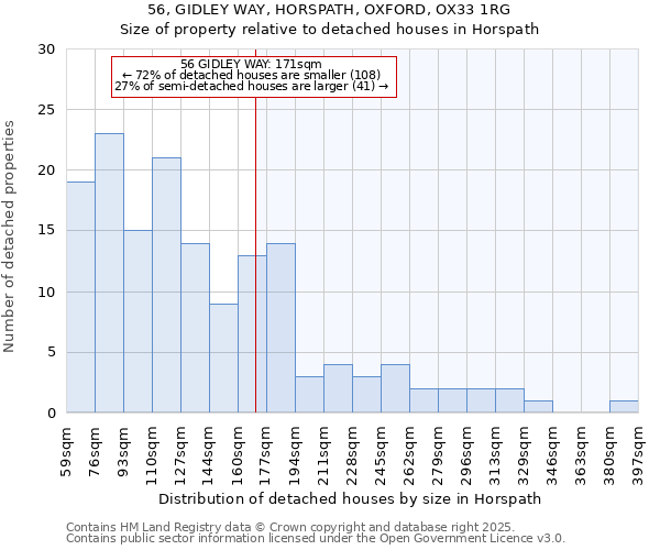 56, GIDLEY WAY, HORSPATH, OXFORD, OX33 1RG: Size of property relative to detached houses in Horspath