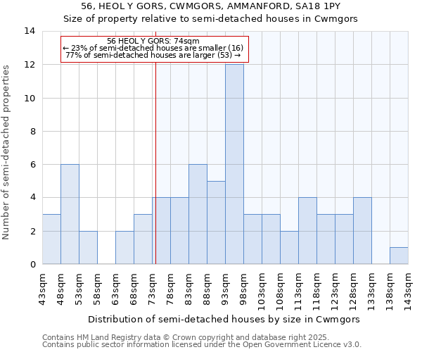 56, HEOL Y GORS, CWMGORS, AMMANFORD, SA18 1PY: Size of property relative to detached houses in Cwmgors