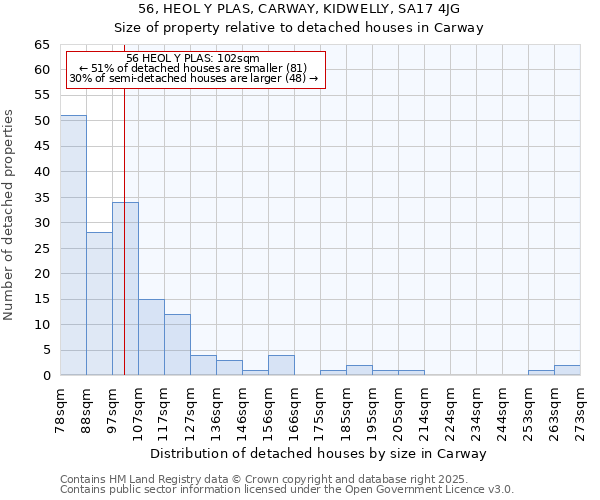 56, HEOL Y PLAS, CARWAY, KIDWELLY, SA17 4JG: Size of property relative to detached houses in Carway