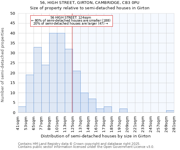 56, HIGH STREET, GIRTON, CAMBRIDGE, CB3 0PU: Size of property relative to detached houses in Girton