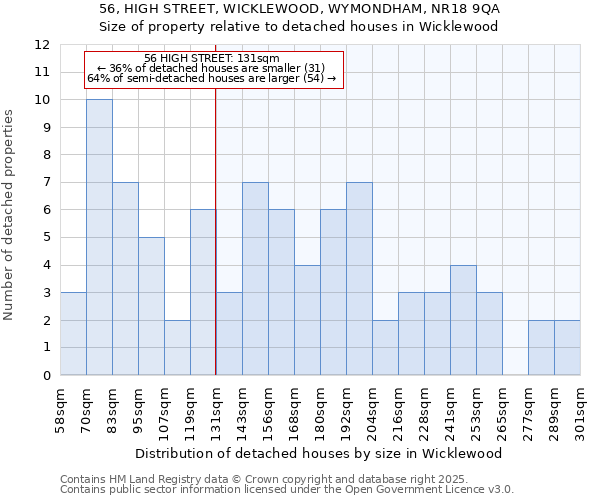 56, HIGH STREET, WICKLEWOOD, WYMONDHAM, NR18 9QA: Size of property relative to detached houses in Wicklewood