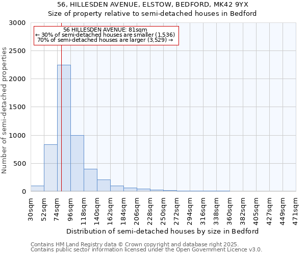 56, HILLESDEN AVENUE, ELSTOW, BEDFORD, MK42 9YX: Size of property relative to detached houses in Bedford