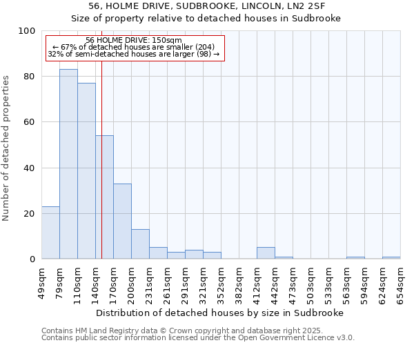 56, HOLME DRIVE, SUDBROOKE, LINCOLN, LN2 2SF: Size of property relative to detached houses in Sudbrooke