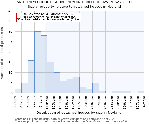 56, HONEYBOROUGH GROVE, NEYLAND, MILFORD HAVEN, SA73 1TQ: Size of property relative to detached houses in Neyland