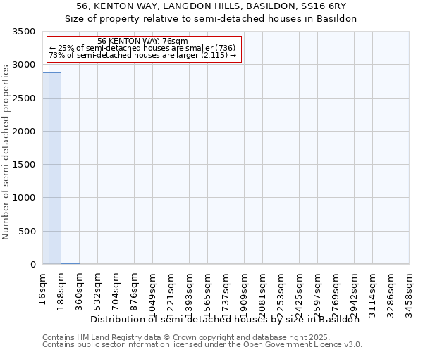 56, KENTON WAY, LANGDON HILLS, BASILDON, SS16 6RY: Size of property relative to detached houses in Basildon