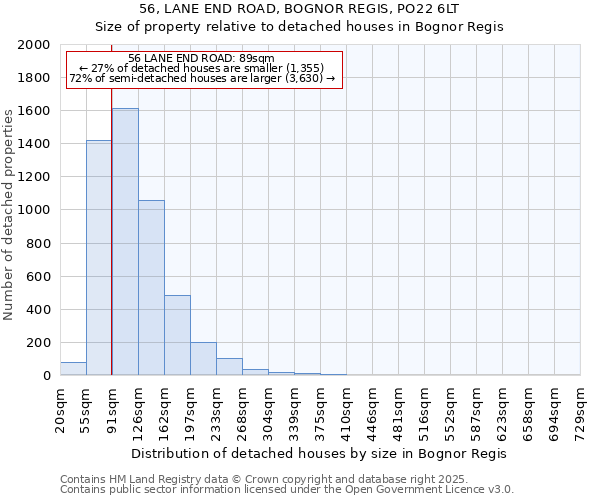 56, LANE END ROAD, BOGNOR REGIS, PO22 6LT: Size of property relative to detached houses in Bognor Regis