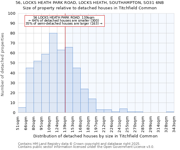 56, LOCKS HEATH PARK ROAD, LOCKS HEATH, SOUTHAMPTON, SO31 6NB: Size of property relative to detached houses in Titchfield Common